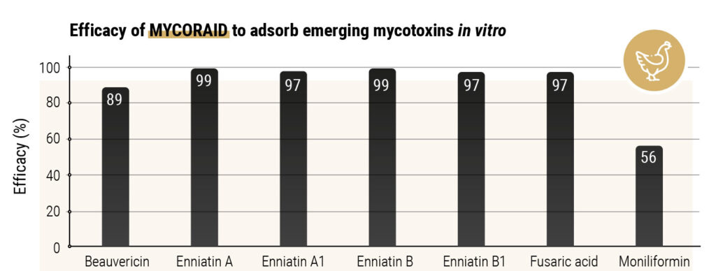 Efficacy of MYCORAID to adsorb emerging mycotoxins in vitro