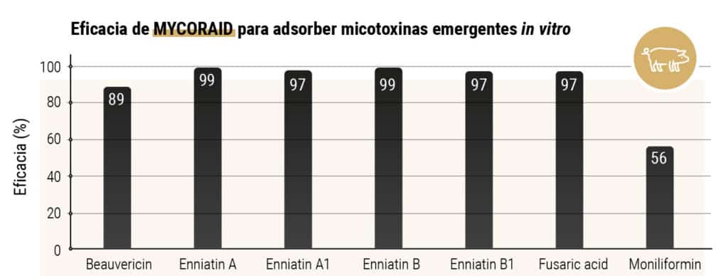 Eficacia de MYCORAID para adsorber micotoxinas emergentes in vitro